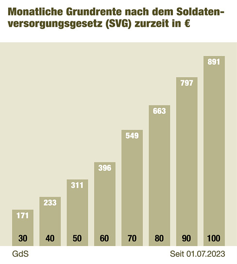 Grundrente Grundrente